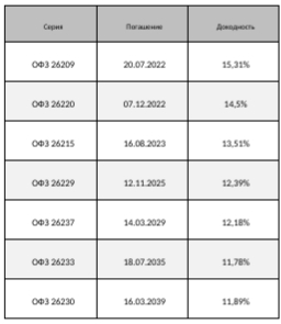 Неделя на рынке ОФЗ началась с отката